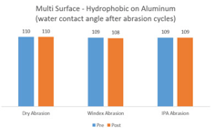 Multi-Surface Hydrophobic Treatment - Water Contact Angles on Aluminum